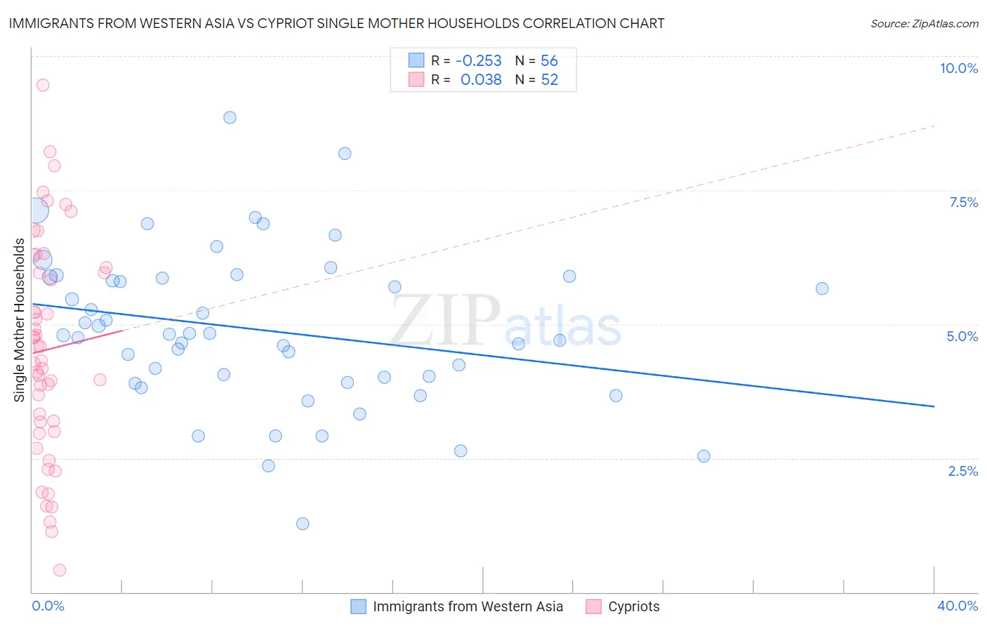 Immigrants from Western Asia vs Cypriot Single Mother Households