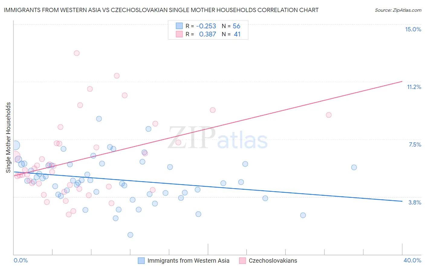 Immigrants from Western Asia vs Czechoslovakian Single Mother Households