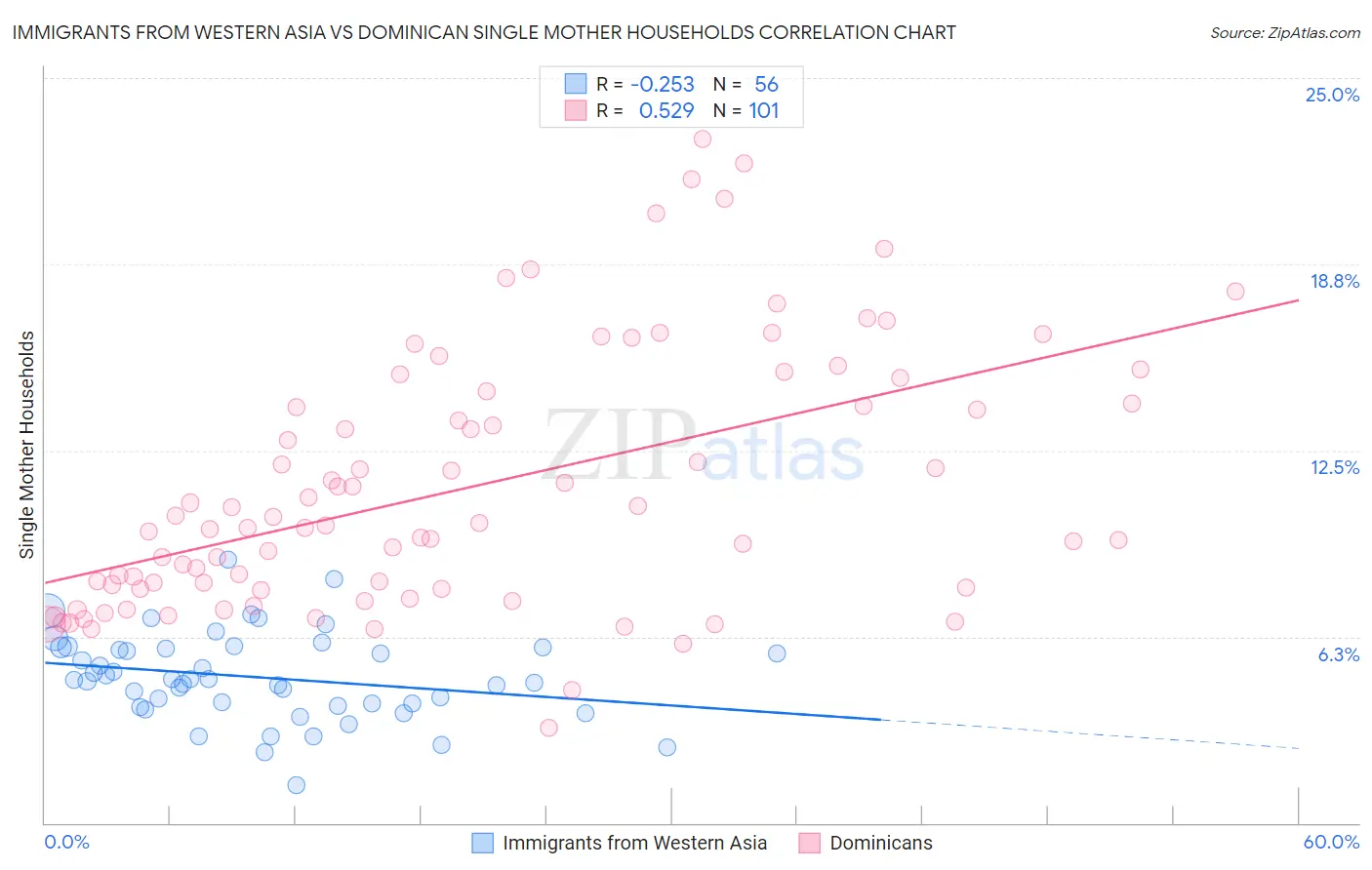 Immigrants from Western Asia vs Dominican Single Mother Households