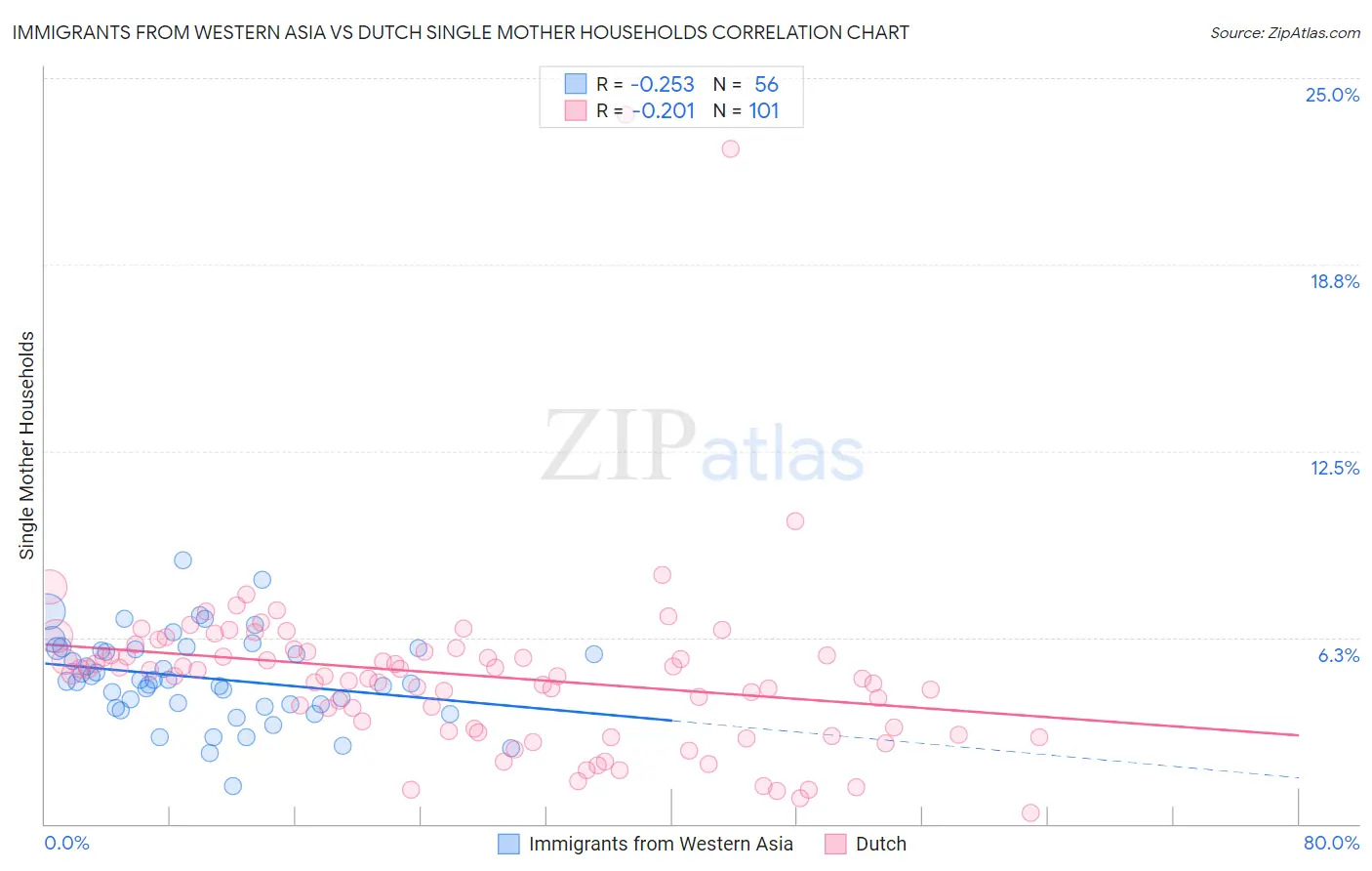 Immigrants from Western Asia vs Dutch Single Mother Households