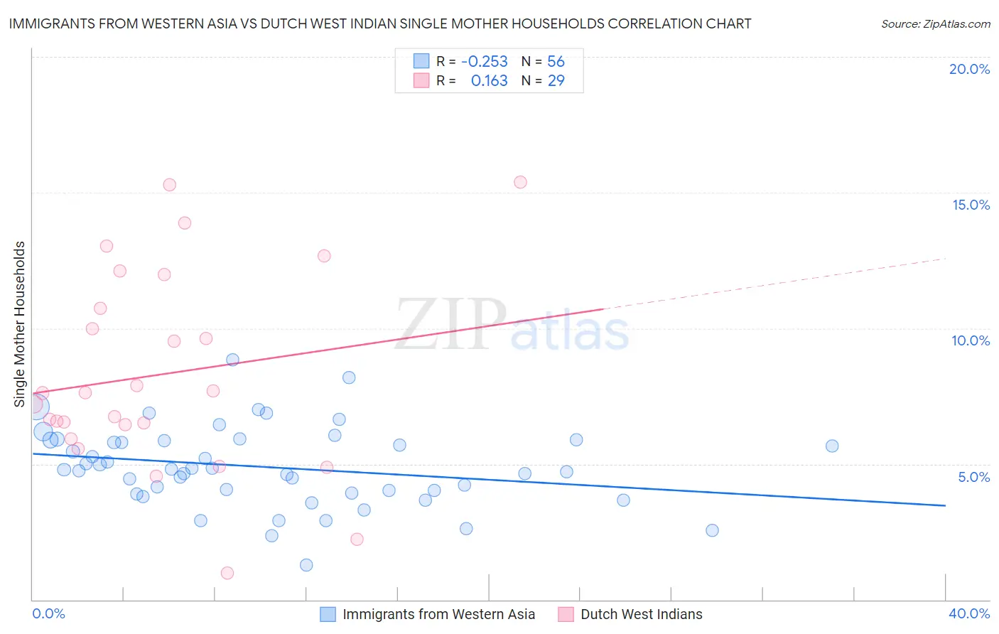 Immigrants from Western Asia vs Dutch West Indian Single Mother Households