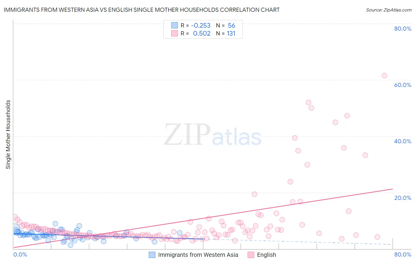 Immigrants from Western Asia vs English Single Mother Households