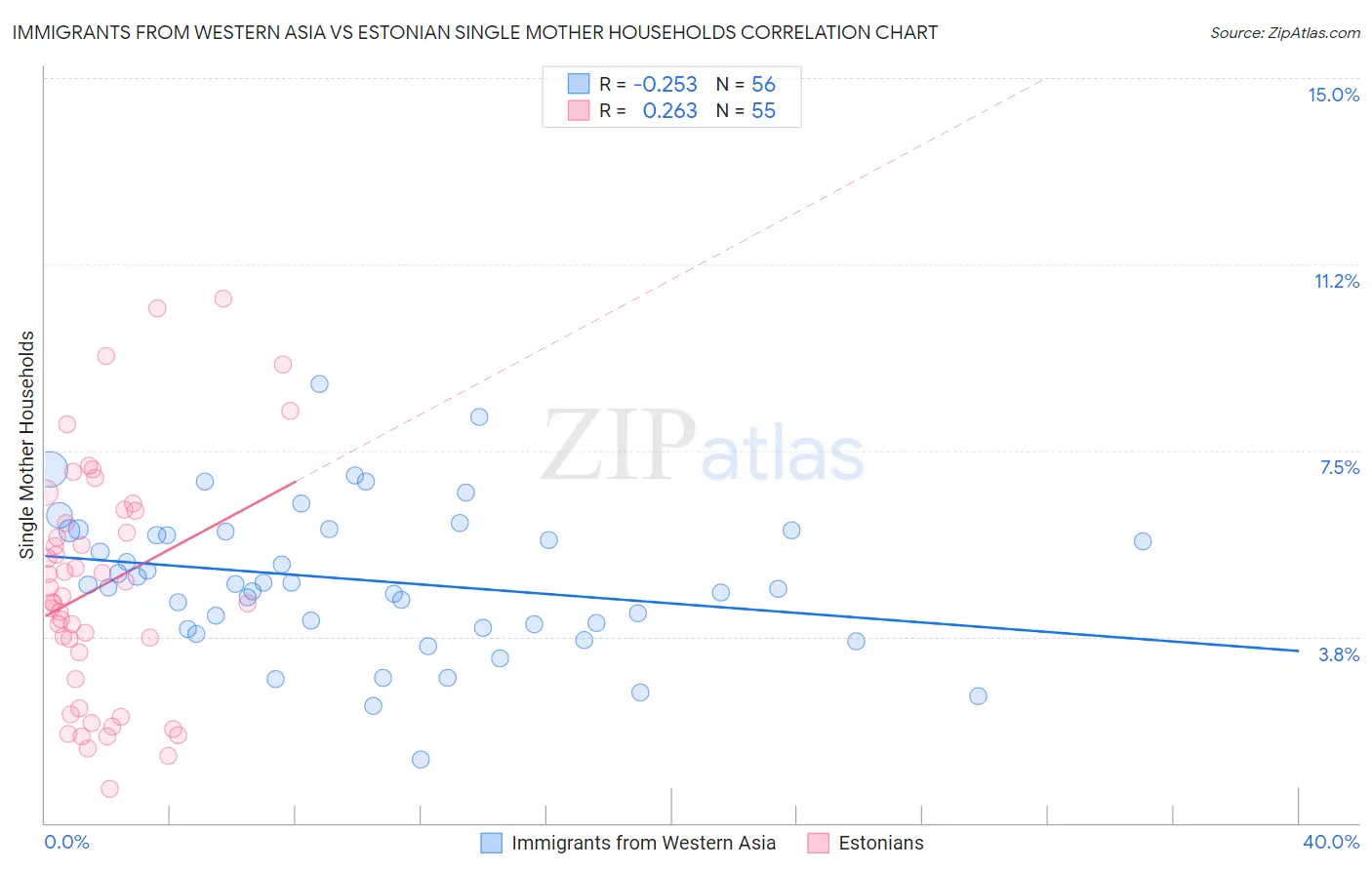 Immigrants from Western Asia vs Estonian Single Mother Households