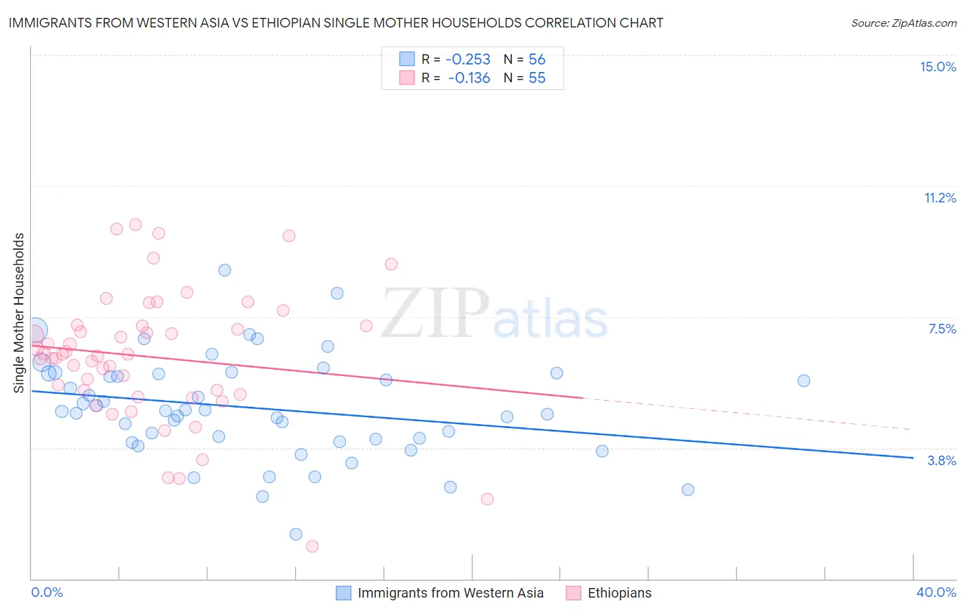 Immigrants from Western Asia vs Ethiopian Single Mother Households