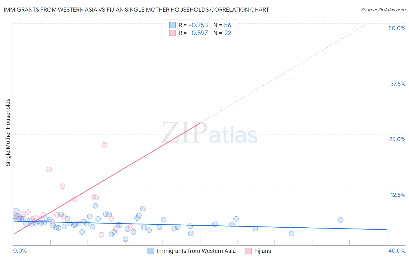 Immigrants from Western Asia vs Fijian Single Mother Households