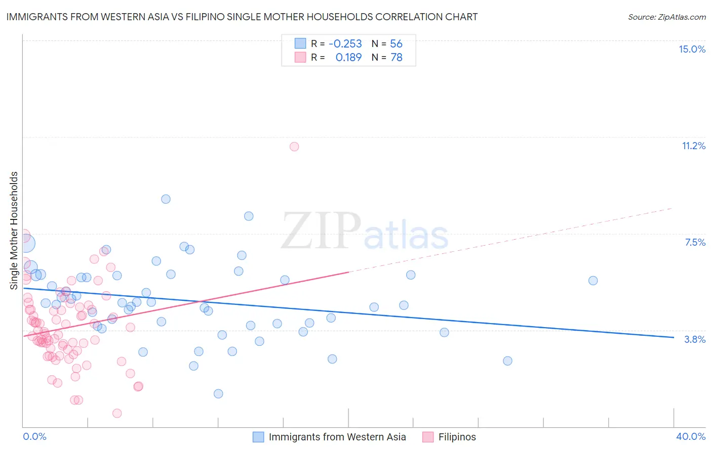 Immigrants from Western Asia vs Filipino Single Mother Households