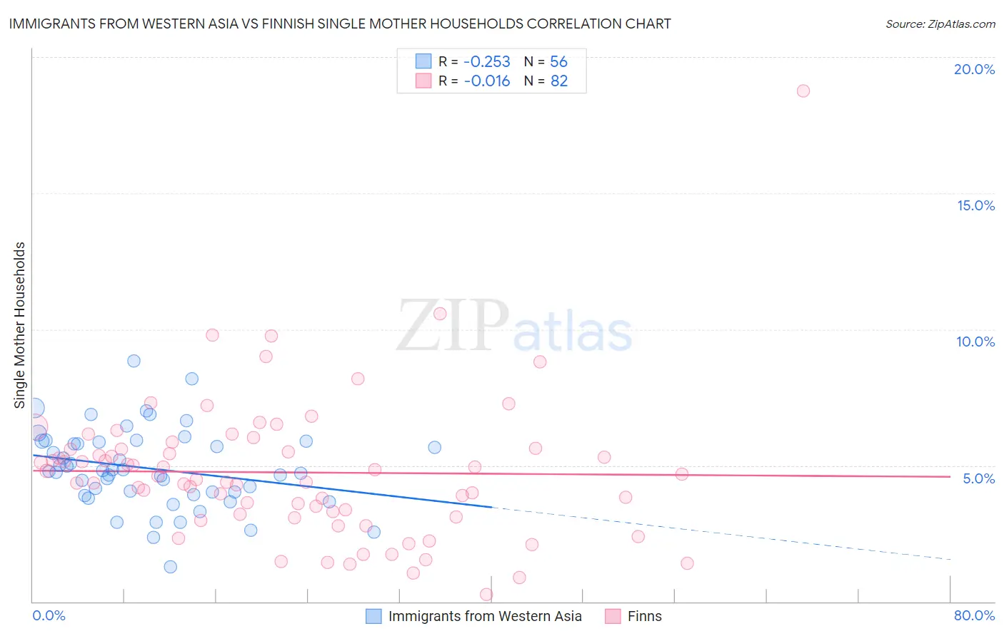 Immigrants from Western Asia vs Finnish Single Mother Households