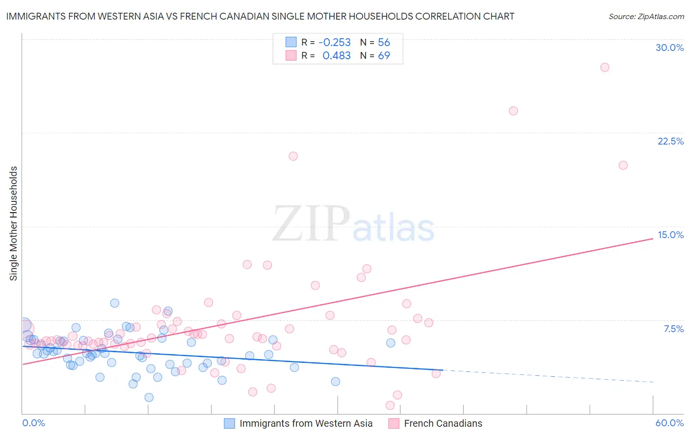 Immigrants from Western Asia vs French Canadian Single Mother Households