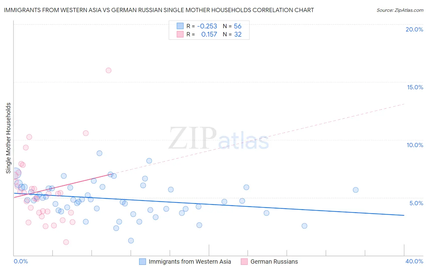 Immigrants from Western Asia vs German Russian Single Mother Households