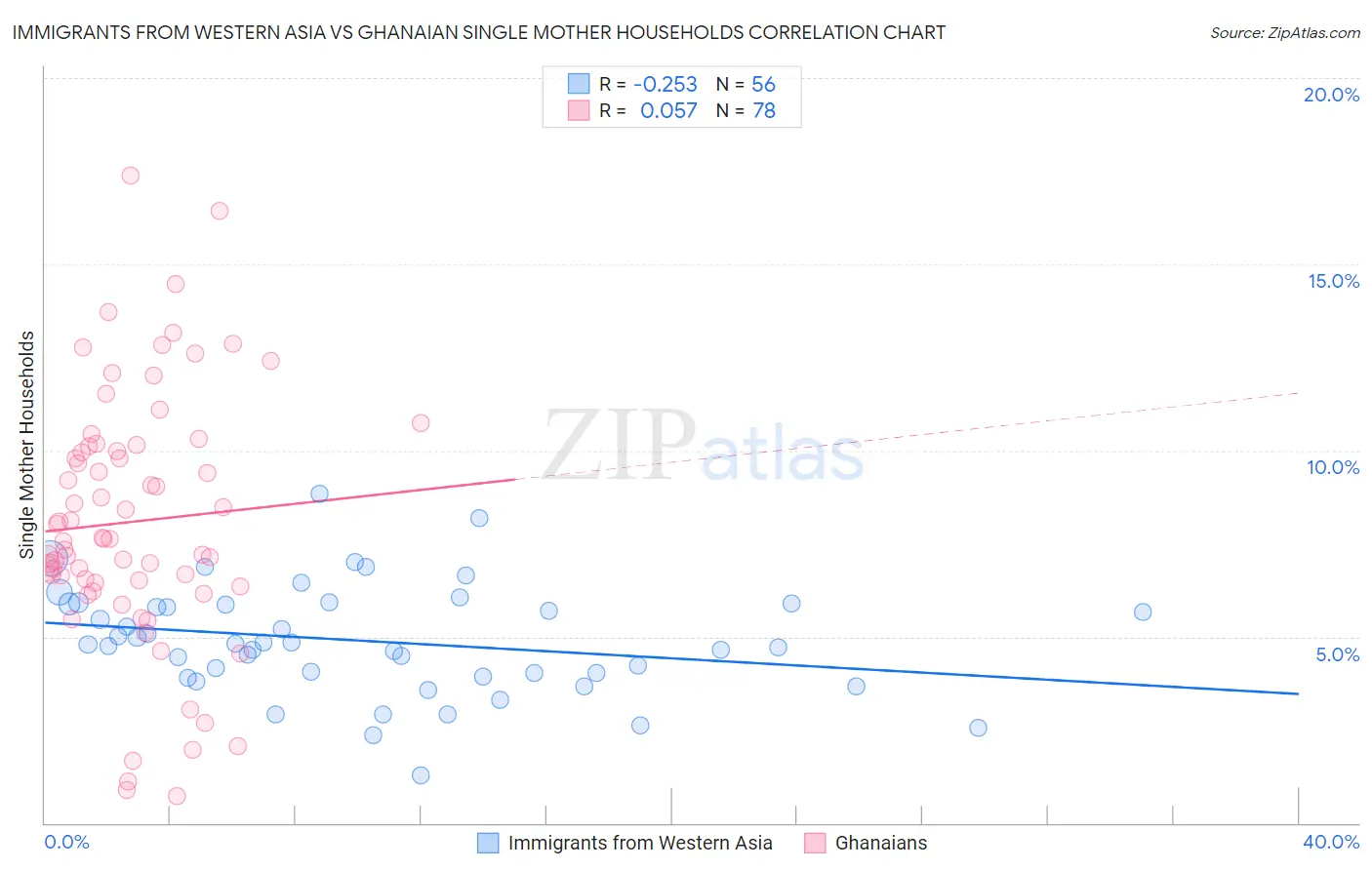 Immigrants from Western Asia vs Ghanaian Single Mother Households