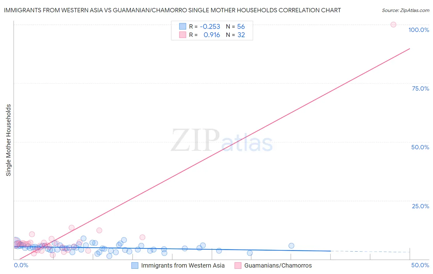 Immigrants from Western Asia vs Guamanian/Chamorro Single Mother Households