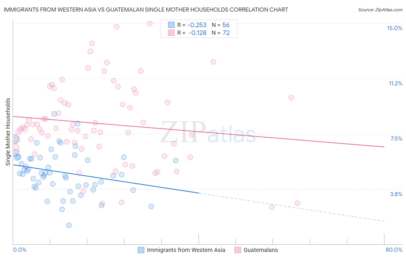 Immigrants from Western Asia vs Guatemalan Single Mother Households