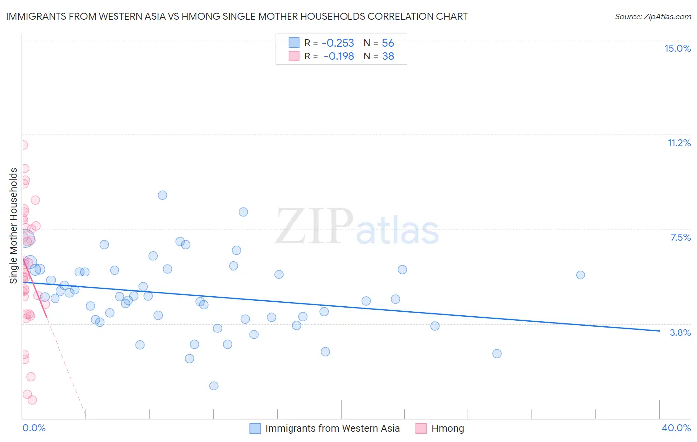 Immigrants from Western Asia vs Hmong Single Mother Households