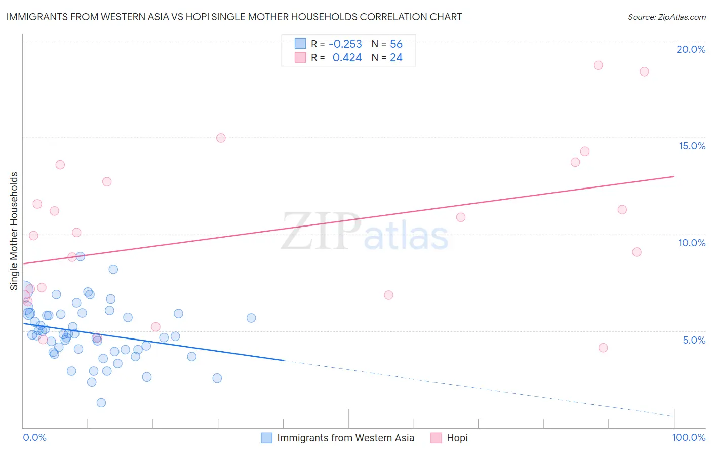 Immigrants from Western Asia vs Hopi Single Mother Households