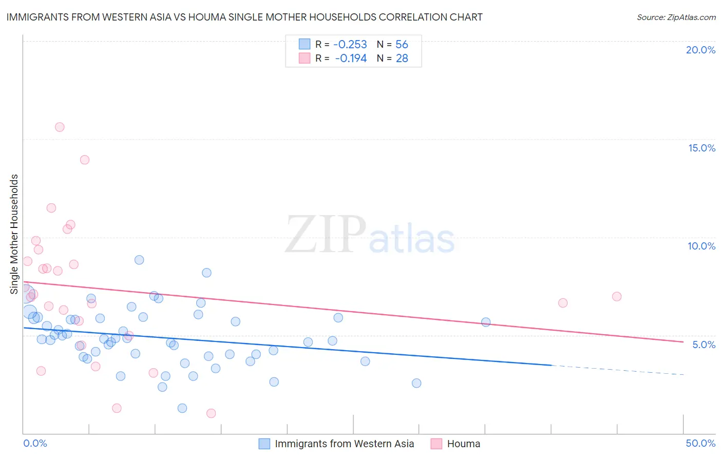 Immigrants from Western Asia vs Houma Single Mother Households