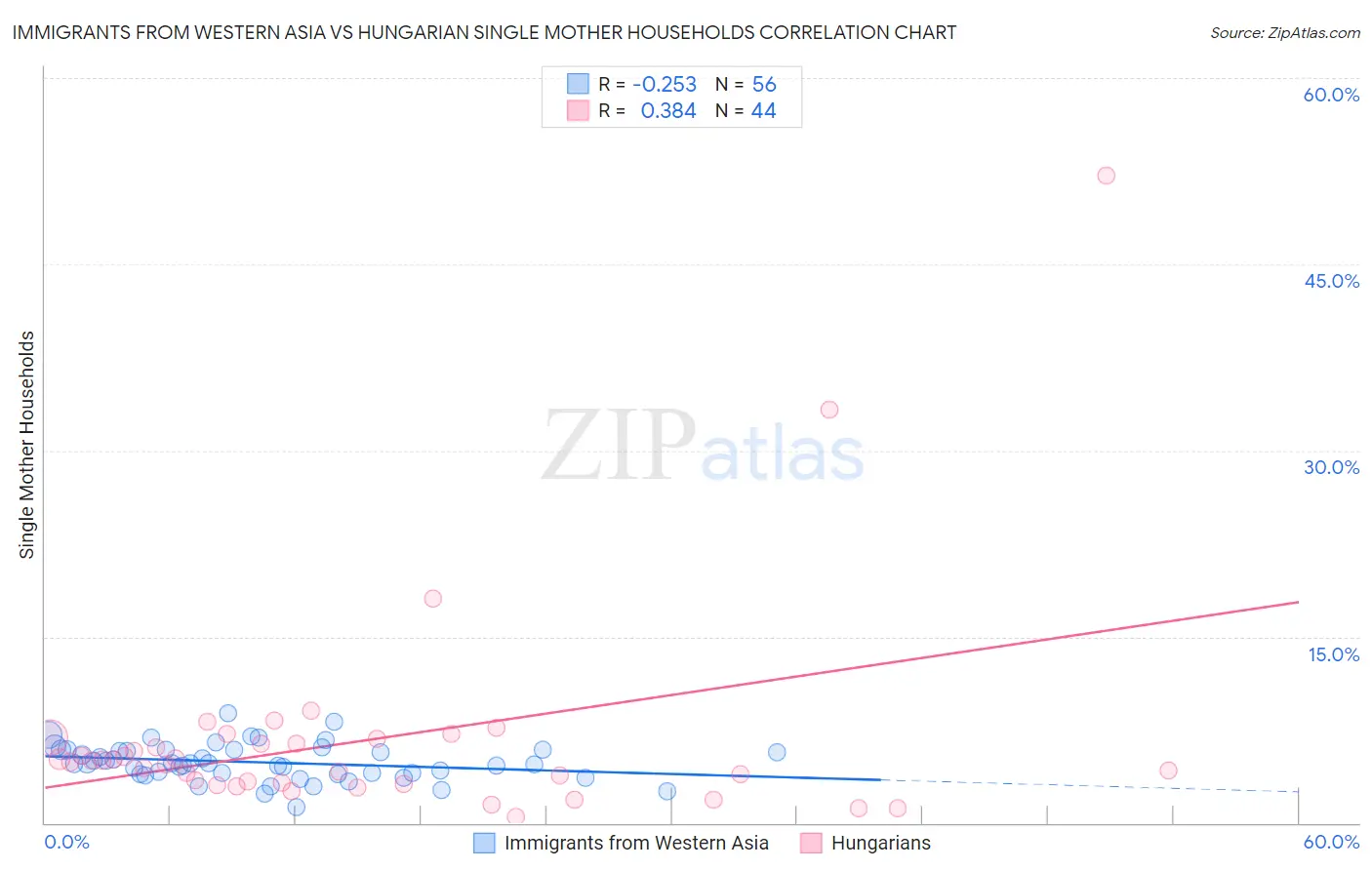 Immigrants from Western Asia vs Hungarian Single Mother Households