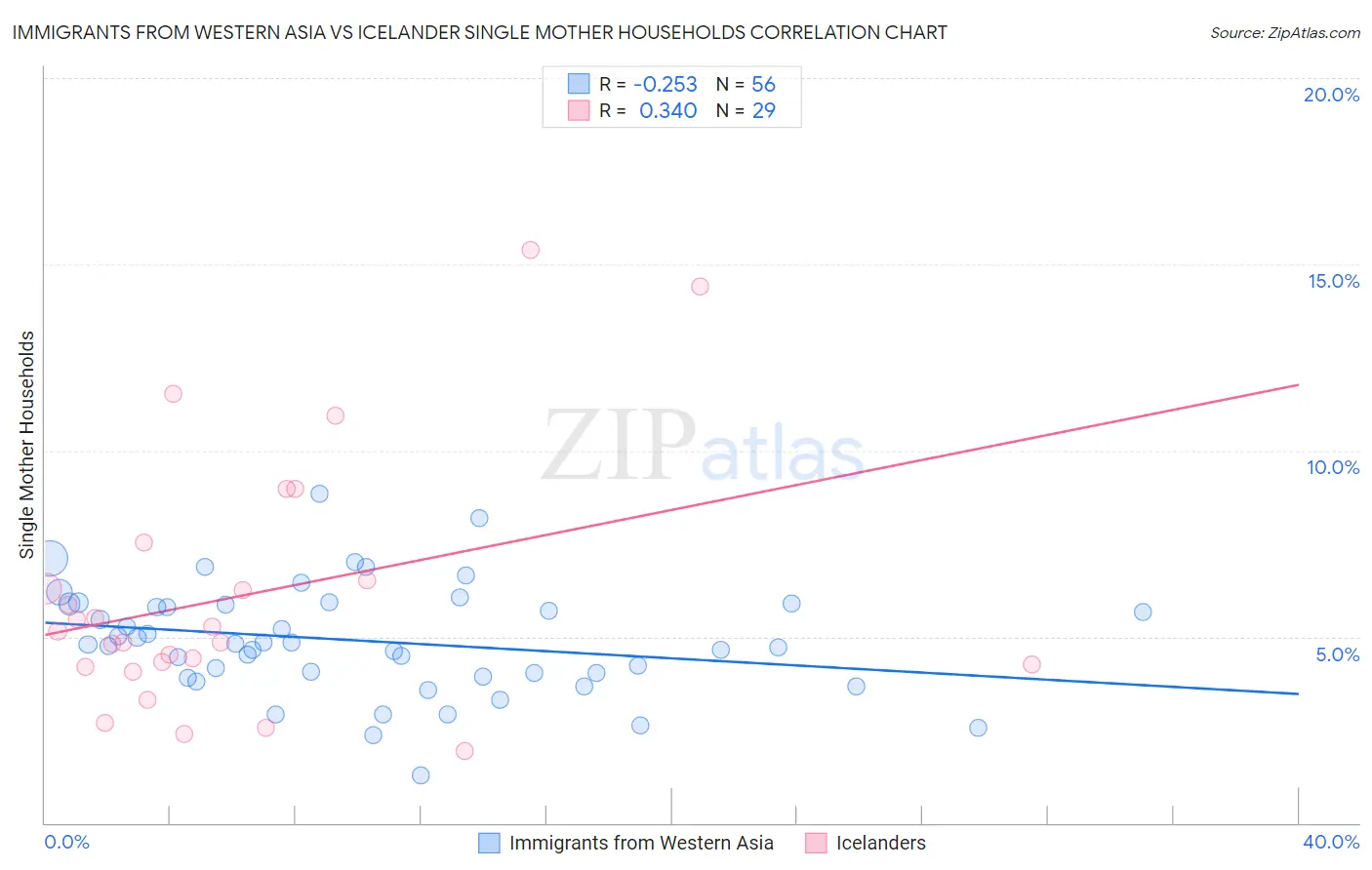 Immigrants from Western Asia vs Icelander Single Mother Households