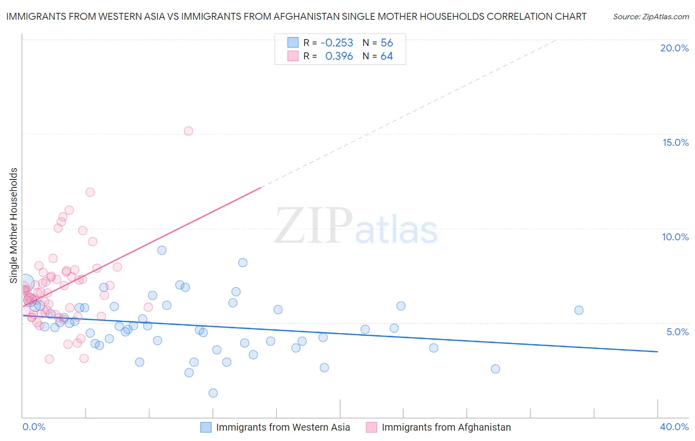 Immigrants from Western Asia vs Immigrants from Afghanistan Single Mother Households