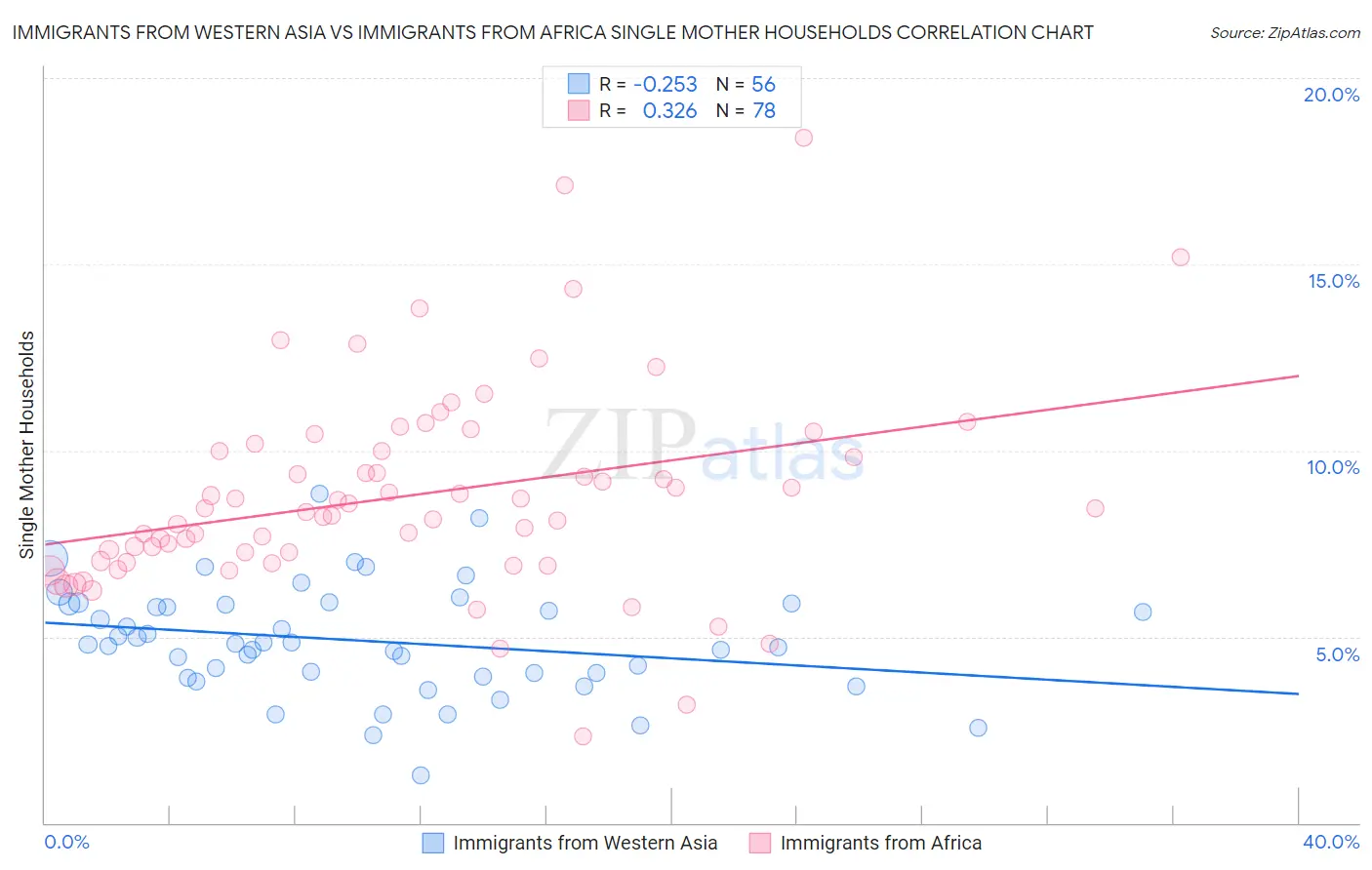 Immigrants from Western Asia vs Immigrants from Africa Single Mother Households