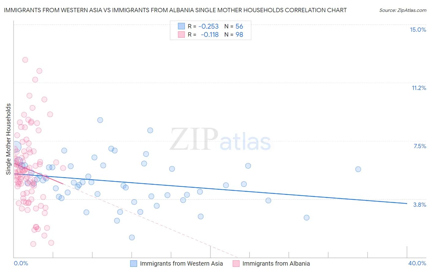 Immigrants from Western Asia vs Immigrants from Albania Single Mother Households