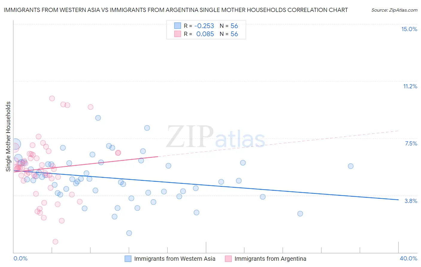 Immigrants from Western Asia vs Immigrants from Argentina Single Mother Households