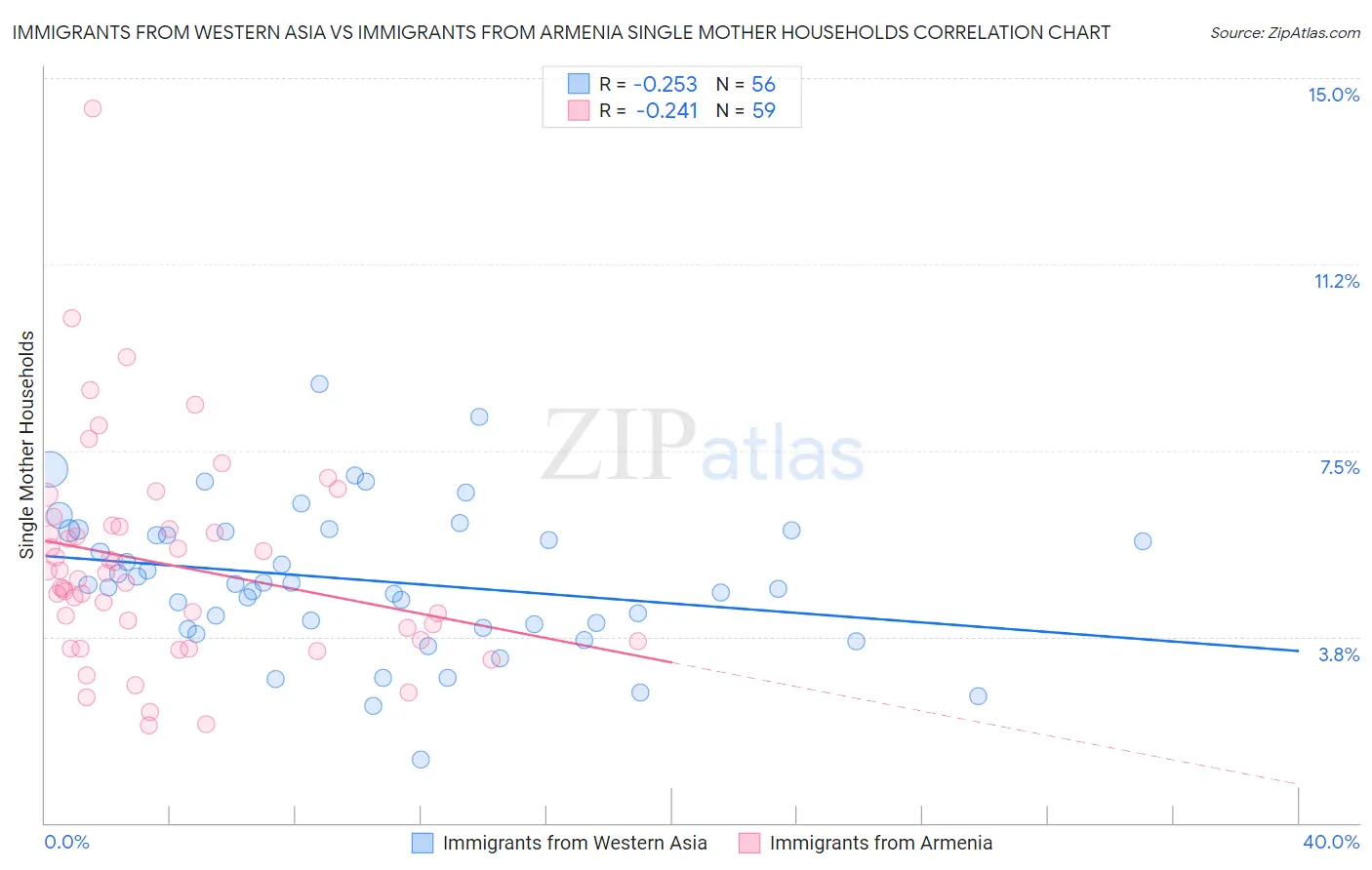 Immigrants from Western Asia vs Immigrants from Armenia Single Mother Households