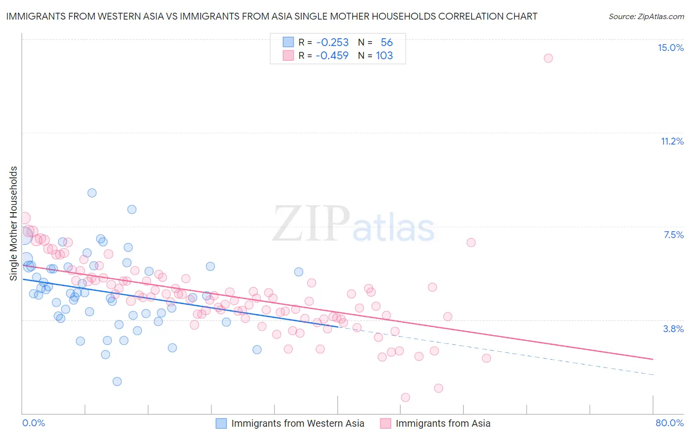 Immigrants from Western Asia vs Immigrants from Asia Single Mother Households