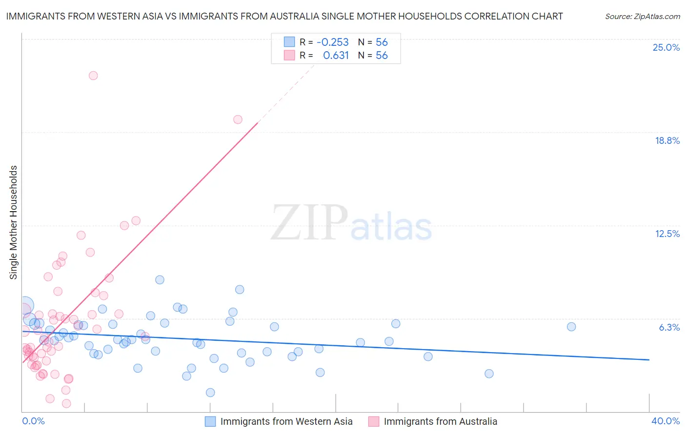 Immigrants from Western Asia vs Immigrants from Australia Single Mother Households