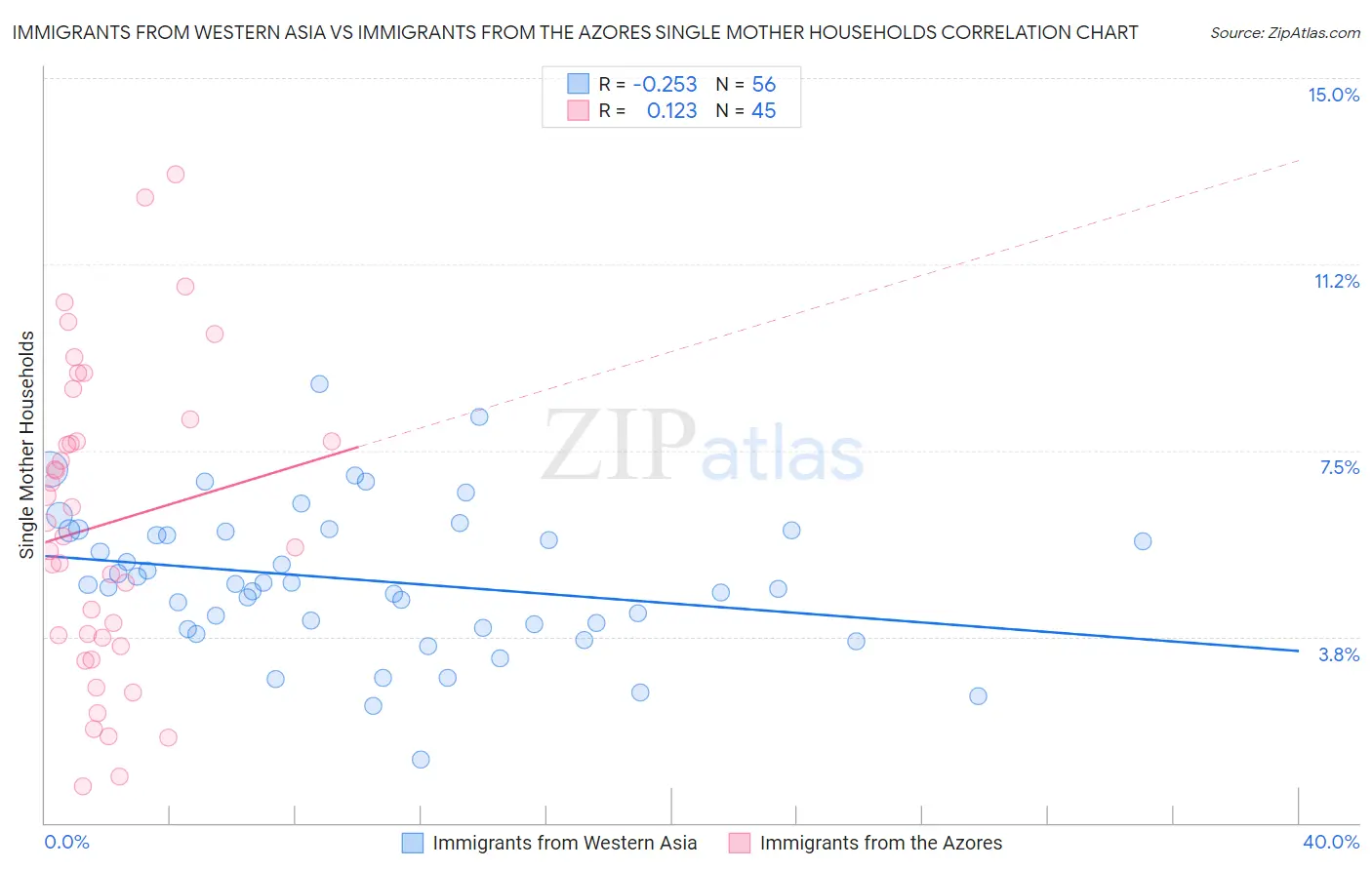 Immigrants from Western Asia vs Immigrants from the Azores Single Mother Households