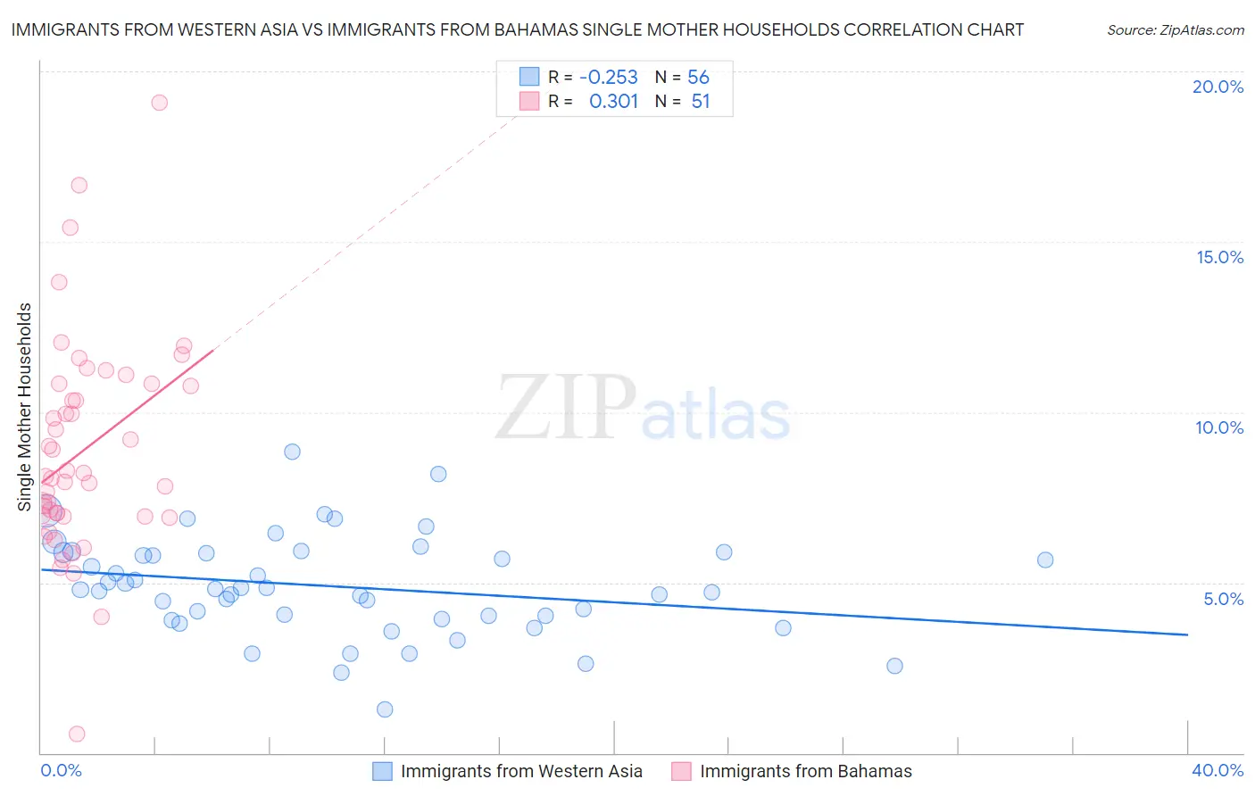 Immigrants from Western Asia vs Immigrants from Bahamas Single Mother Households