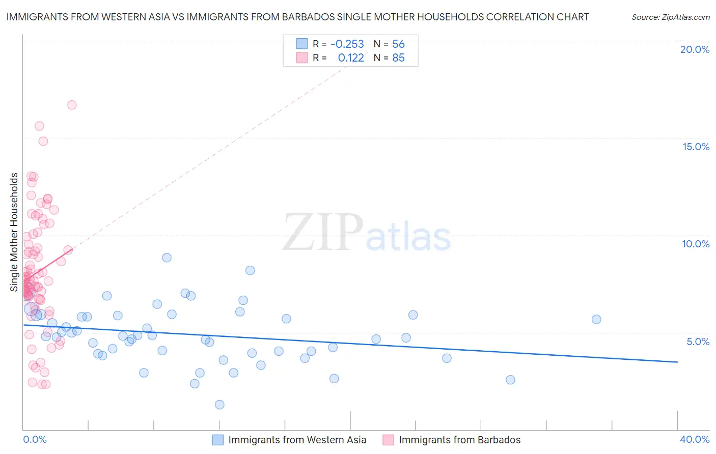 Immigrants from Western Asia vs Immigrants from Barbados Single Mother Households