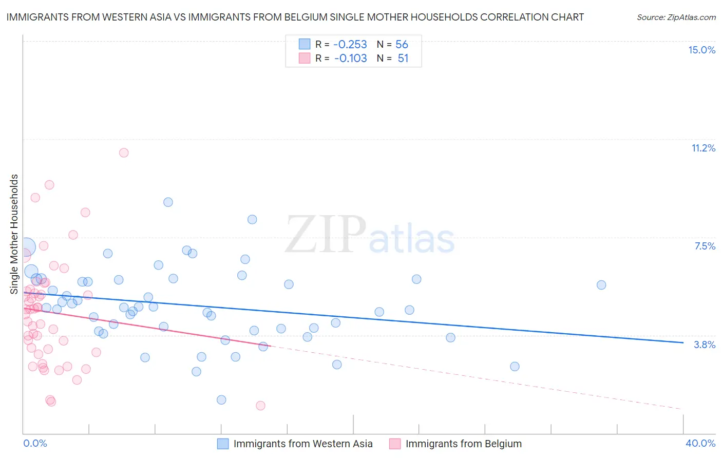 Immigrants from Western Asia vs Immigrants from Belgium Single Mother Households