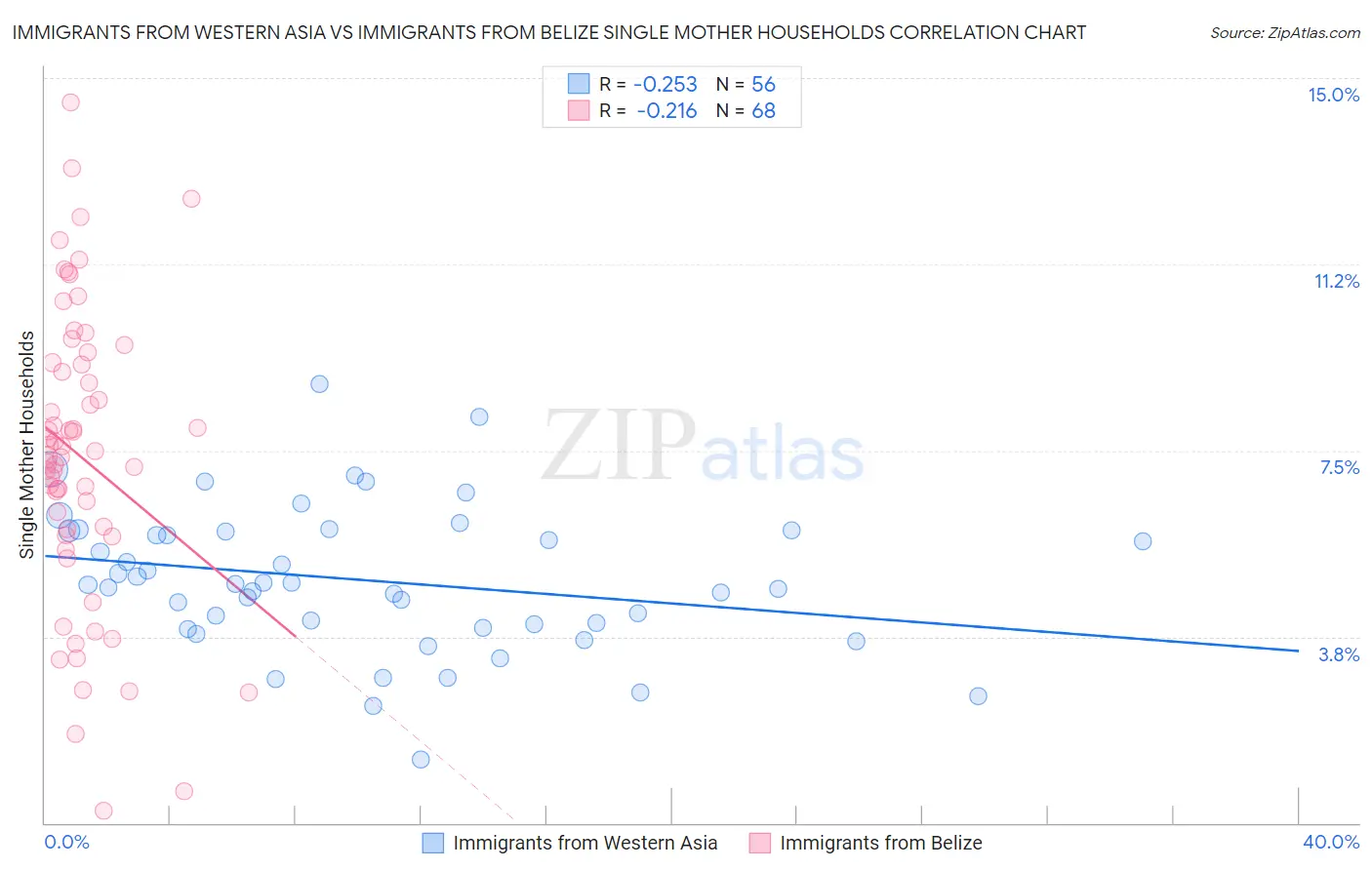 Immigrants from Western Asia vs Immigrants from Belize Single Mother Households