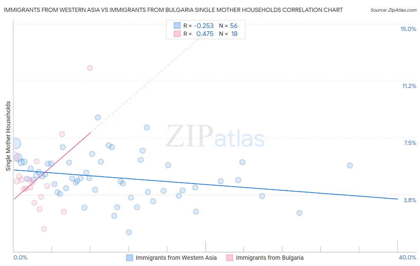 Immigrants from Western Asia vs Immigrants from Bulgaria Single Mother Households