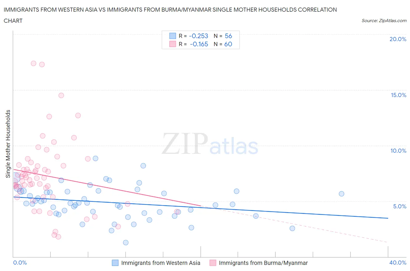 Immigrants from Western Asia vs Immigrants from Burma/Myanmar Single Mother Households