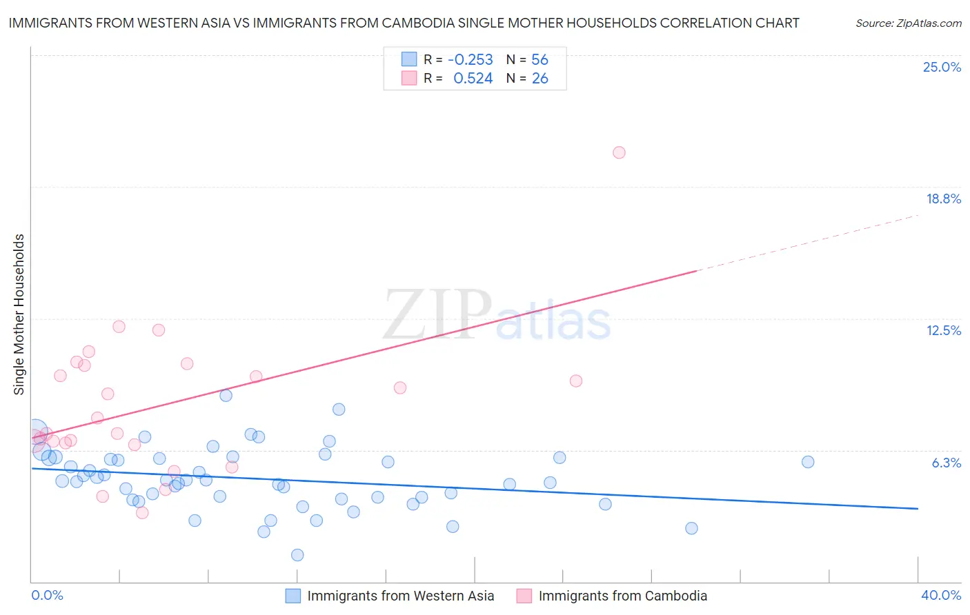 Immigrants from Western Asia vs Immigrants from Cambodia Single Mother Households