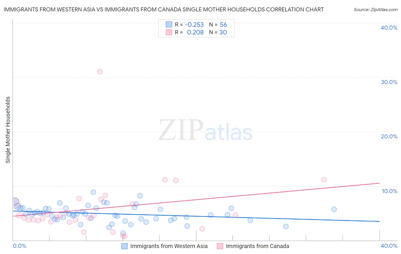 Immigrants from Western Asia vs Immigrants from Canada Single Mother Households