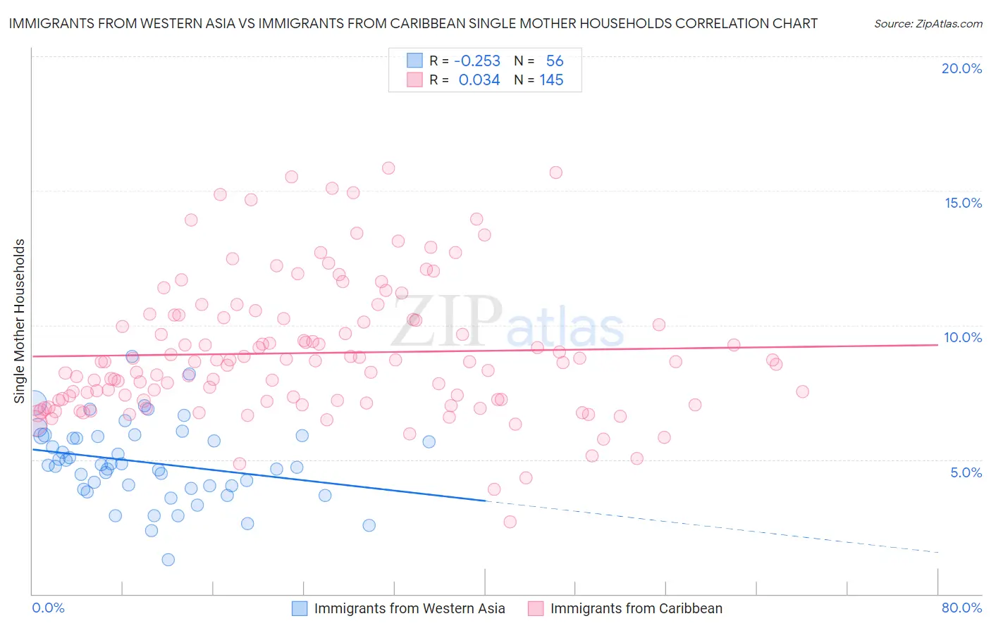 Immigrants from Western Asia vs Immigrants from Caribbean Single Mother Households