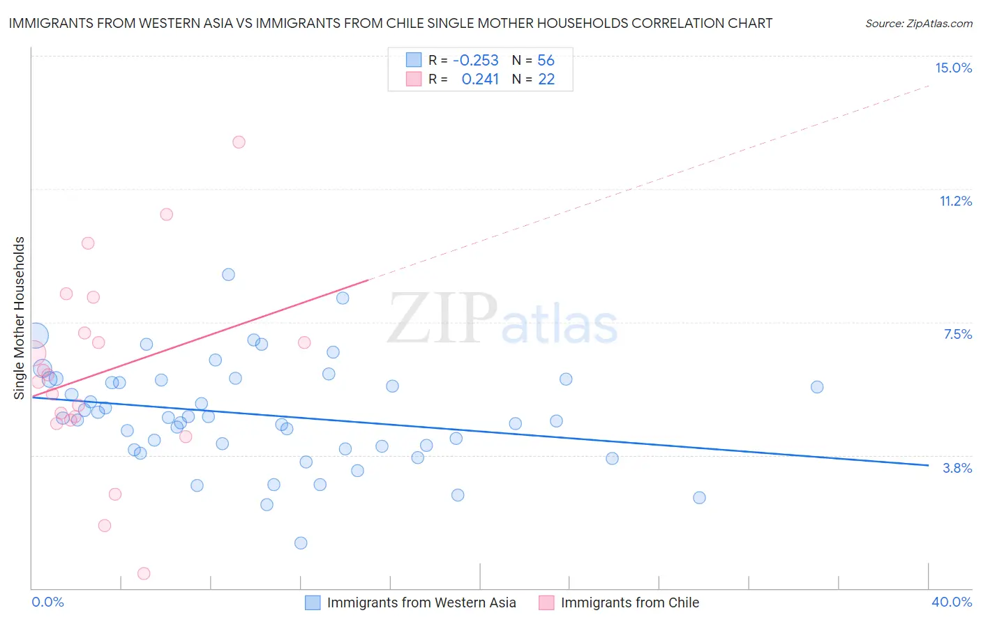 Immigrants from Western Asia vs Immigrants from Chile Single Mother Households