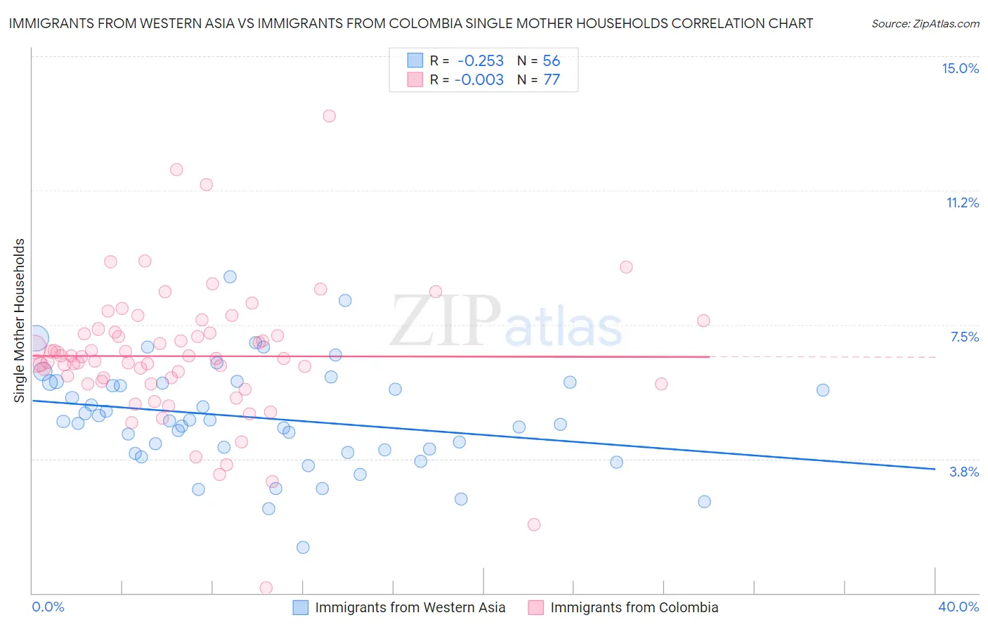 Immigrants from Western Asia vs Immigrants from Colombia Single Mother Households