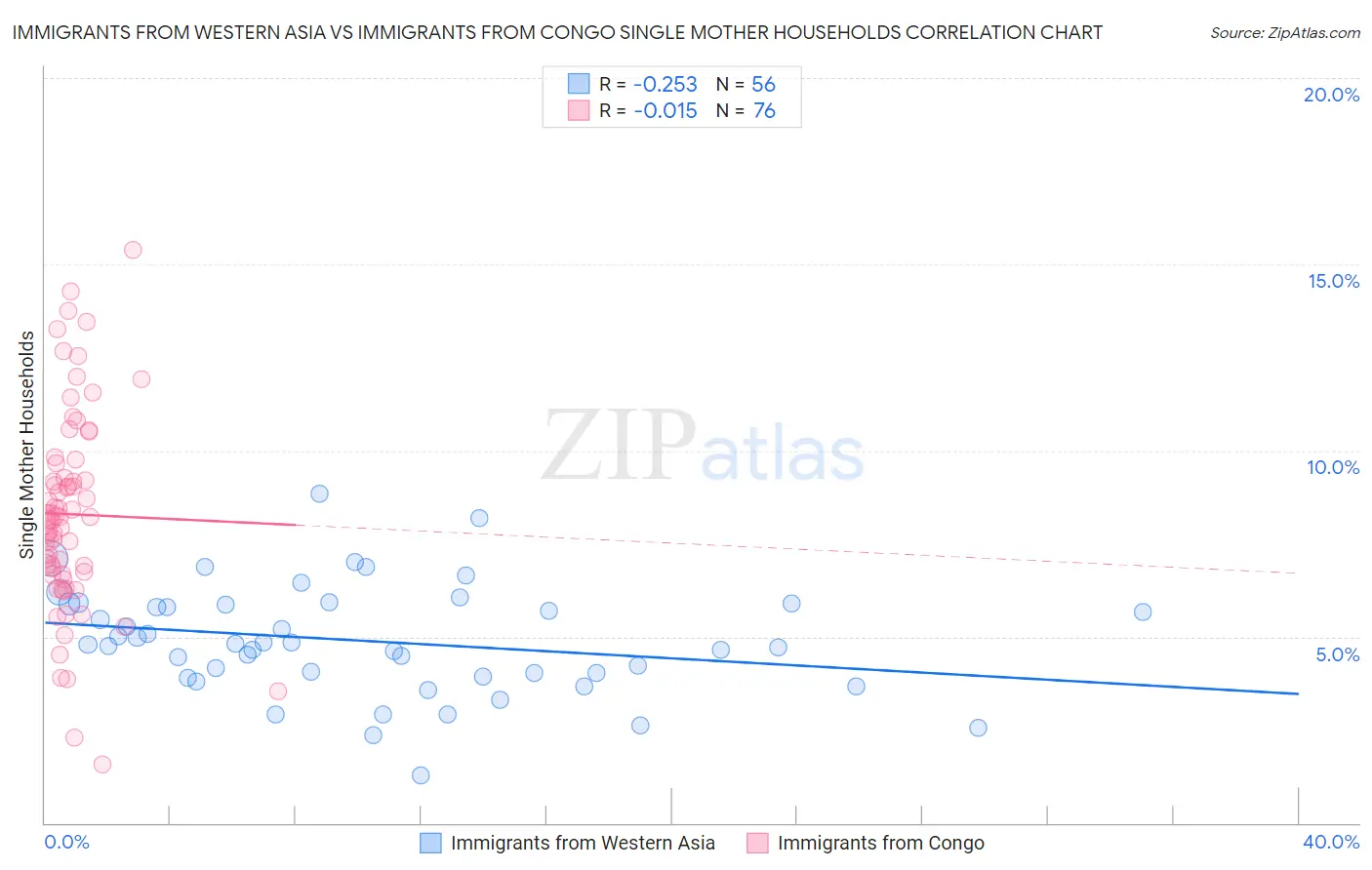 Immigrants from Western Asia vs Immigrants from Congo Single Mother Households