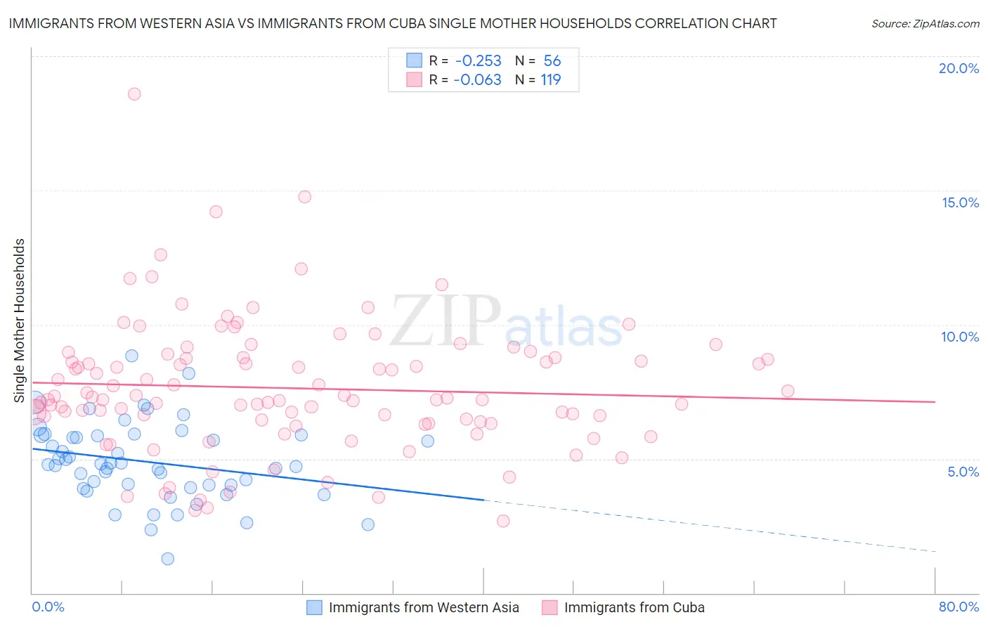 Immigrants from Western Asia vs Immigrants from Cuba Single Mother Households