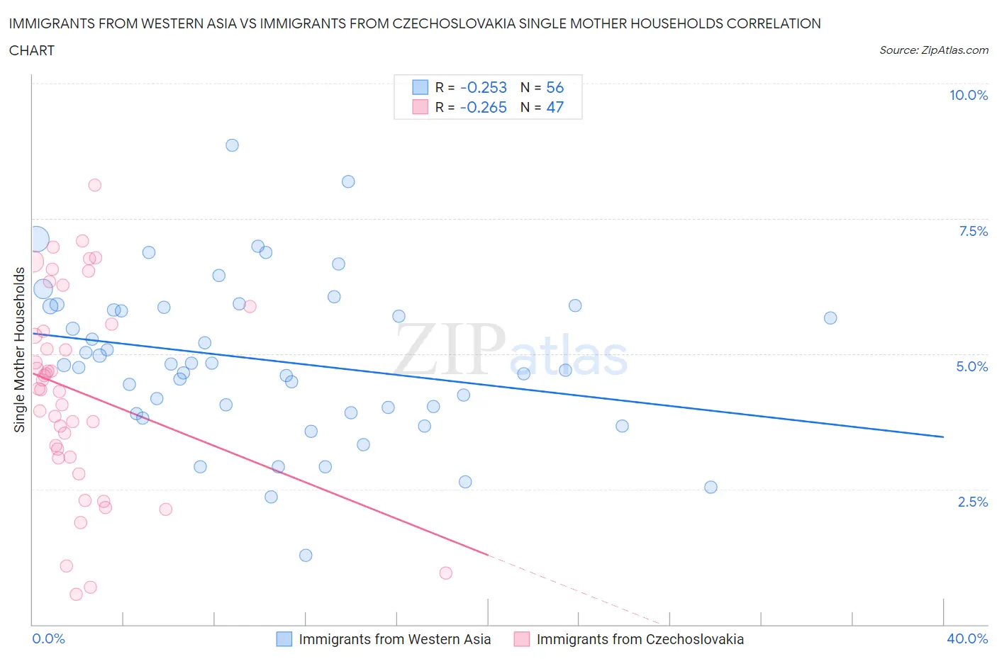 Immigrants from Western Asia vs Immigrants from Czechoslovakia Single Mother Households