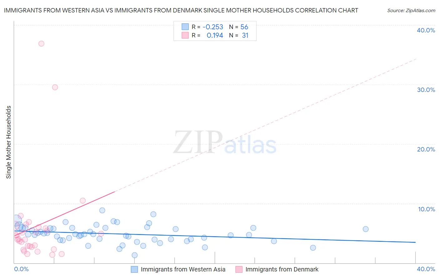Immigrants from Western Asia vs Immigrants from Denmark Single Mother Households