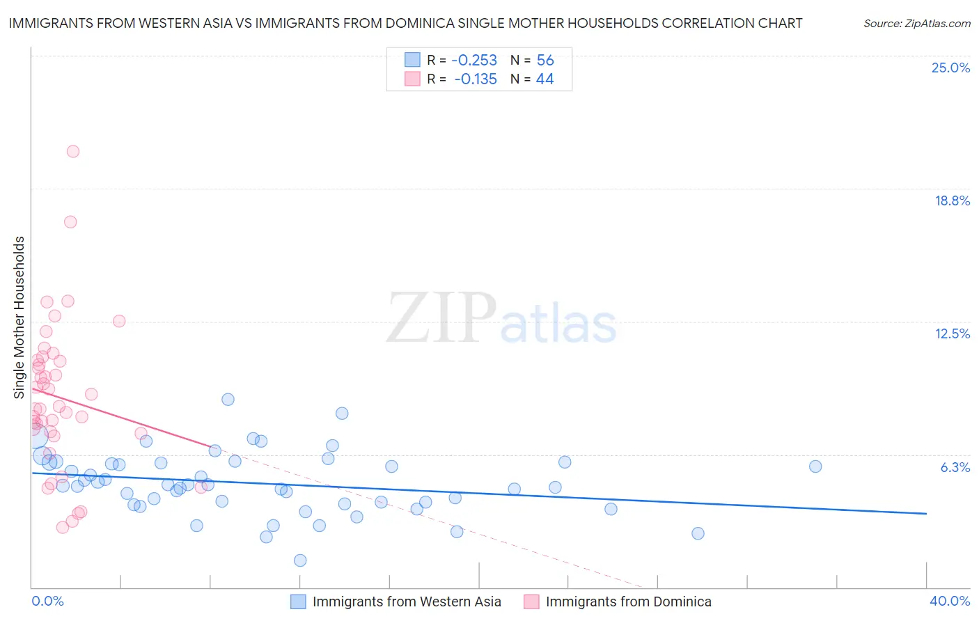 Immigrants from Western Asia vs Immigrants from Dominica Single Mother Households