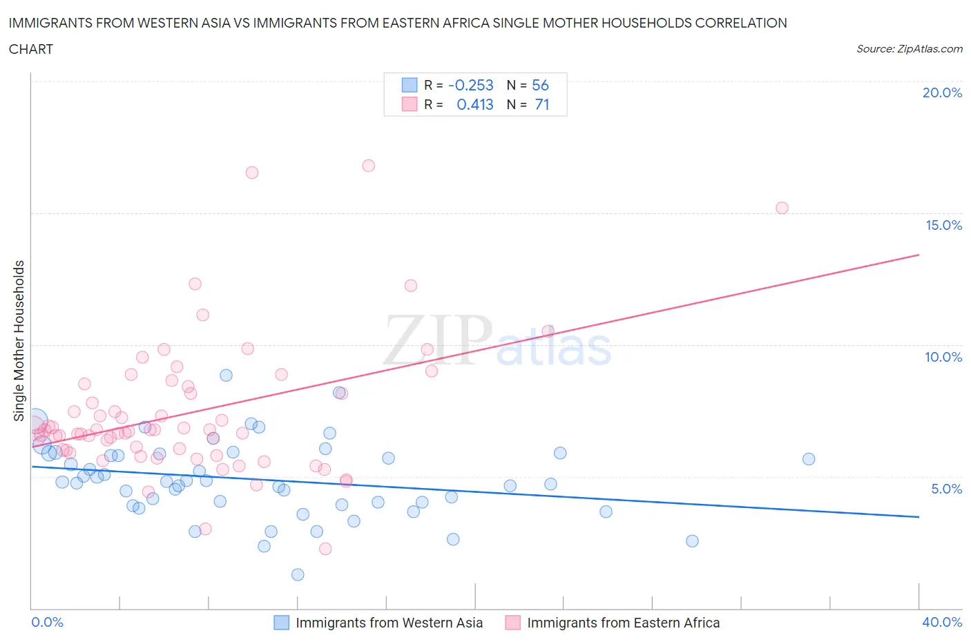 Immigrants from Western Asia vs Immigrants from Eastern Africa Single Mother Households