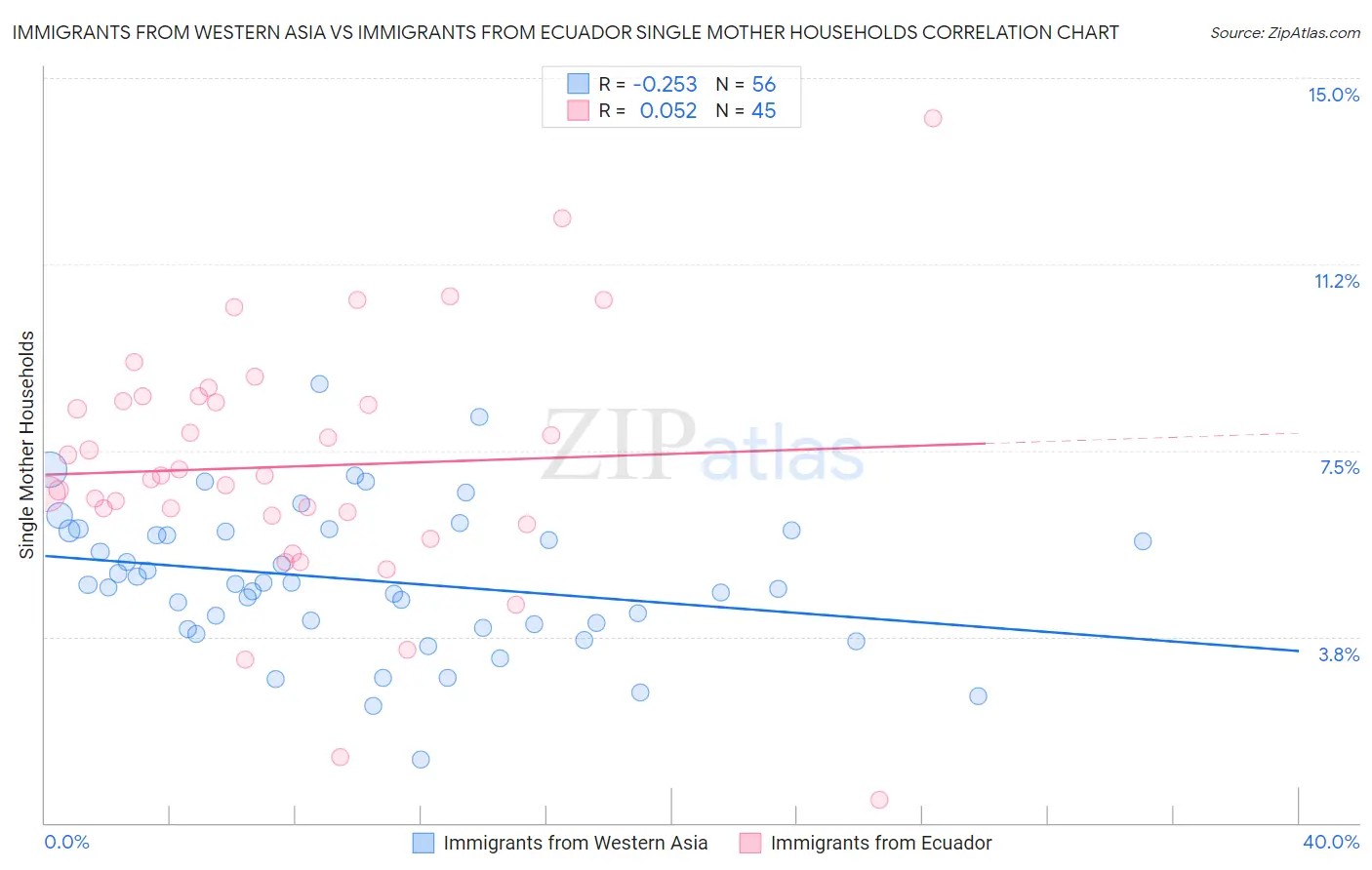 Immigrants from Western Asia vs Immigrants from Ecuador Single Mother Households