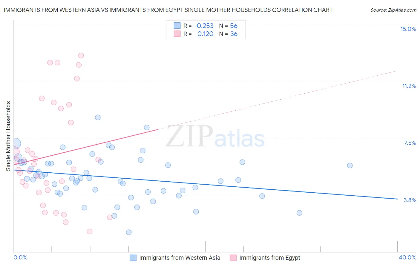 Immigrants from Western Asia vs Immigrants from Egypt Single Mother Households