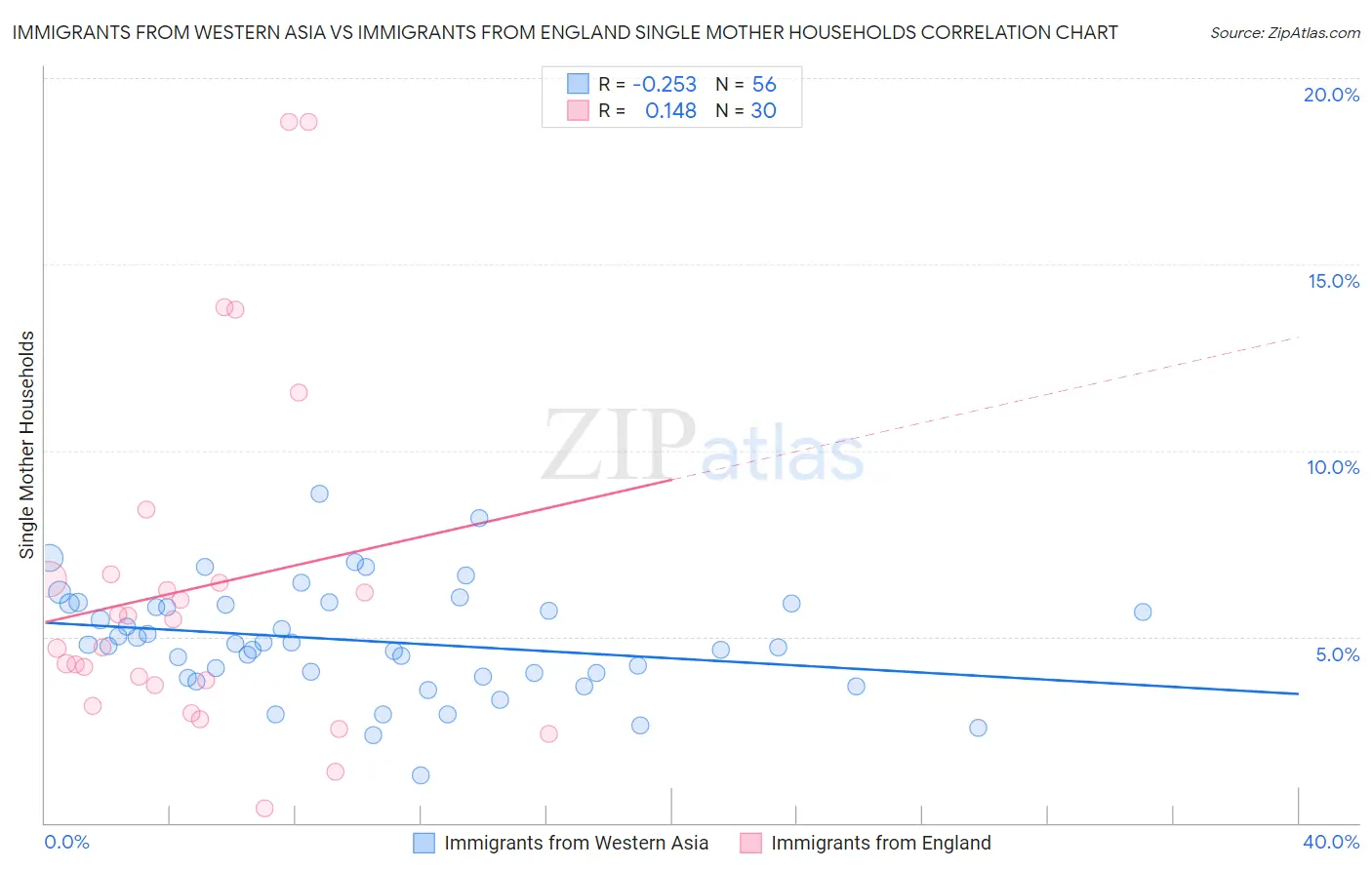 Immigrants from Western Asia vs Immigrants from England Single Mother Households