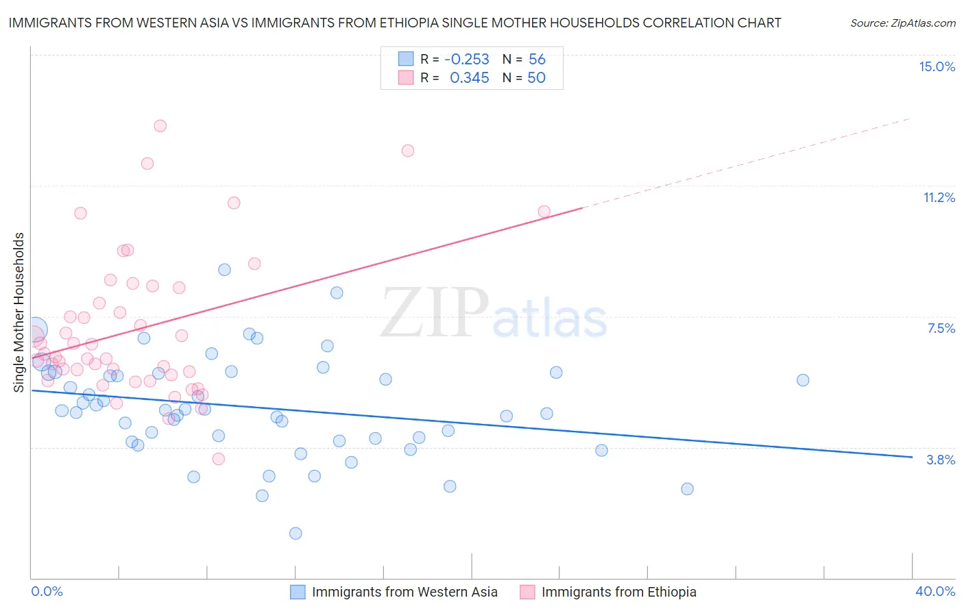 Immigrants from Western Asia vs Immigrants from Ethiopia Single Mother Households